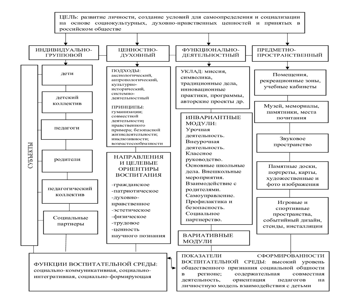 Модель воспитательной среды образовательной организации