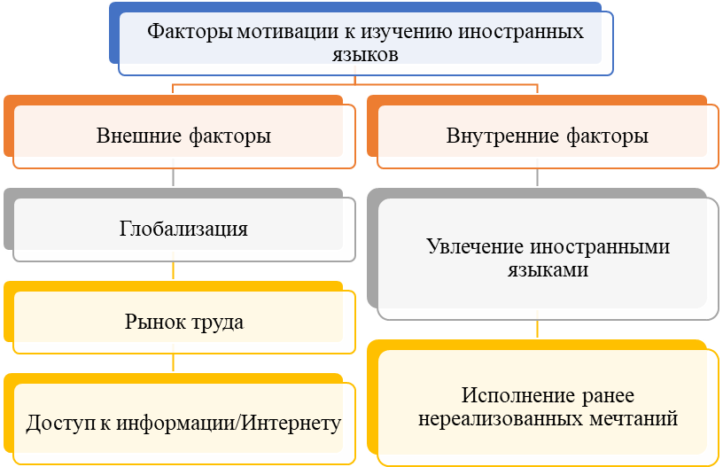 Факторы, формирующие мотивацию к изучению иностранных языков