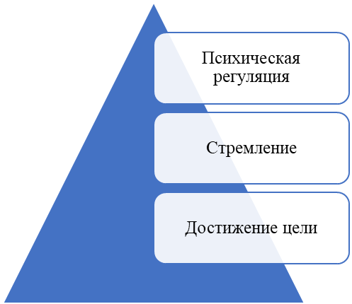 Три связанных этапа мотивации