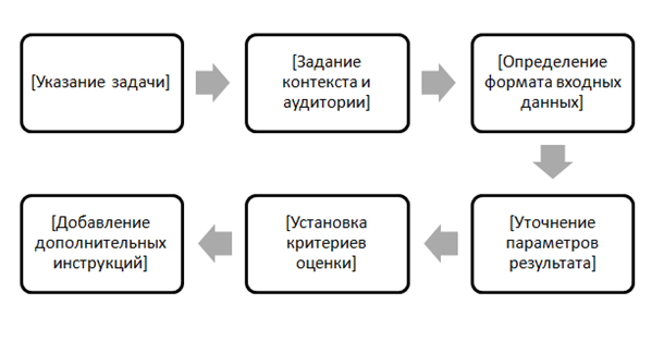Структура промпта для нейросетевой текстовой модели