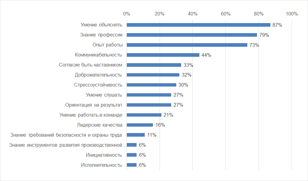 Социально-психологические критерии для назначения сотрудника наставником