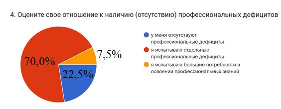 Результаты анкетирования сотрудников МБОУ гимназия «Эврика» им. В.А. Сухомлинского, г. Анапа по вопросу наличия профессиональных дефицитов