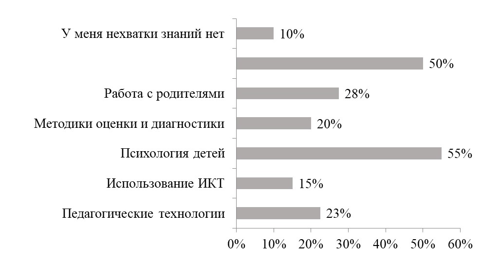 Результаты анкетирования сотрудников МБОУ гимназия «Эврика» им. В.А. Сухомлинского, г. Анапа по вопросу областей профессиональных дефицитов